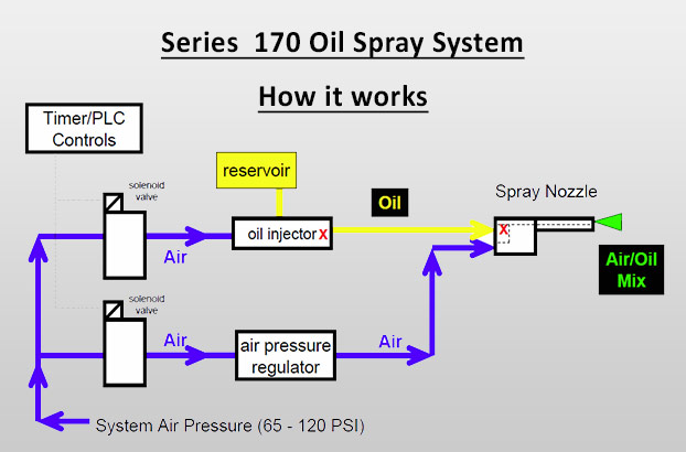 Series  170 Oil Spray System